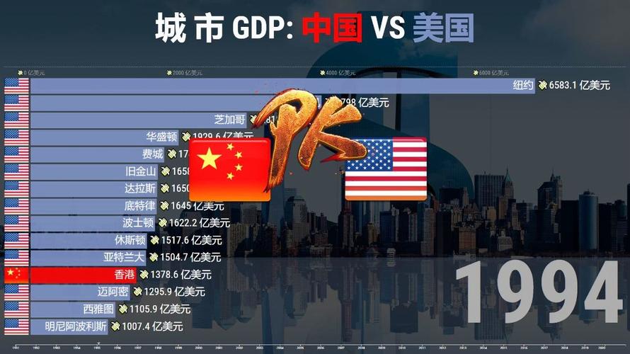 中国城市vs美国城市gdp预测的相关图片