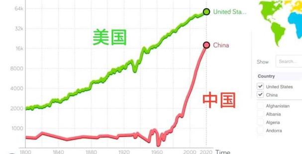 中国收入vs美国收入对比的相关图片
